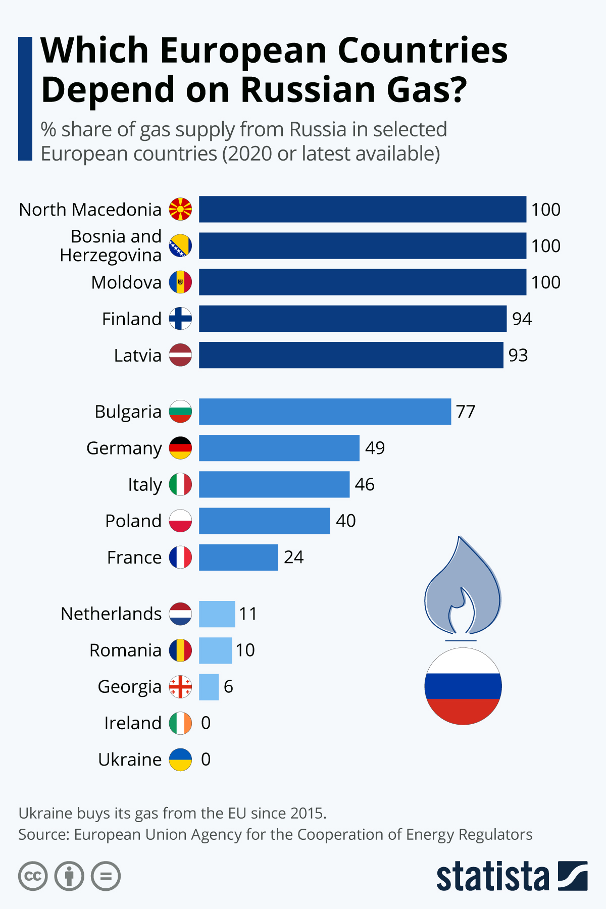 Infographie: Quels pays européens dépendent le plus du gaz russe ? | Statista
